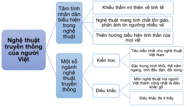 2 Nghệ Thuật Truyền Thống Của Người Việt