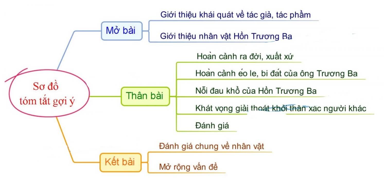 Phân tích Hồn Trương Ba Gallery 2