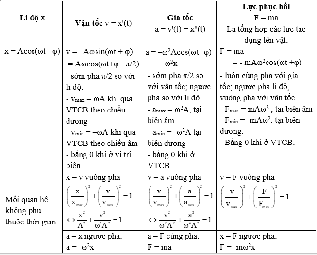 Vận tốc của vật dao động điều hòa