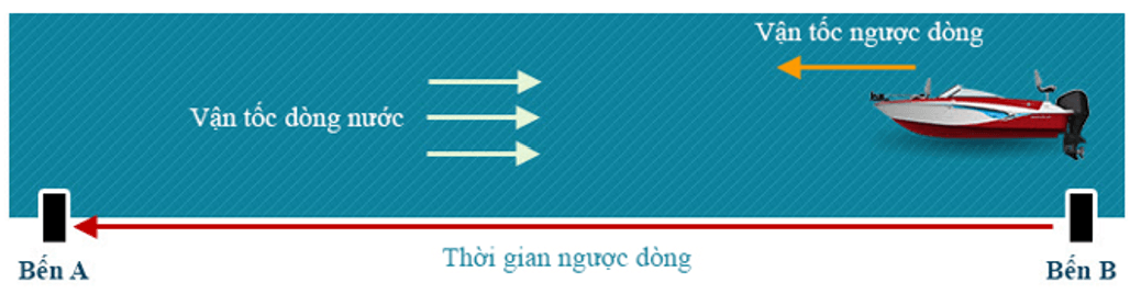 Vận tốc dòng nước