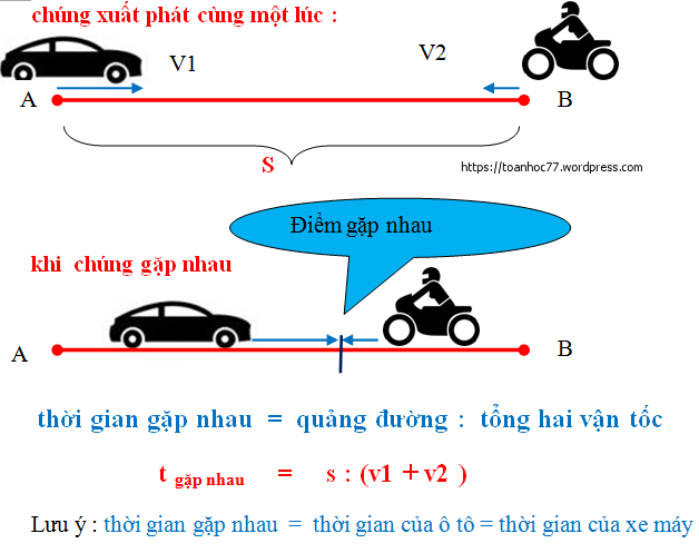 Công thức tính vận tốc cùng chiều và ngược chiều Gallery 2