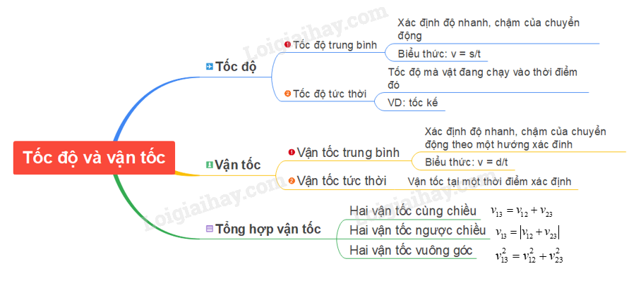 Độ lớn của vận tốc cho biết gì? Gallery 1