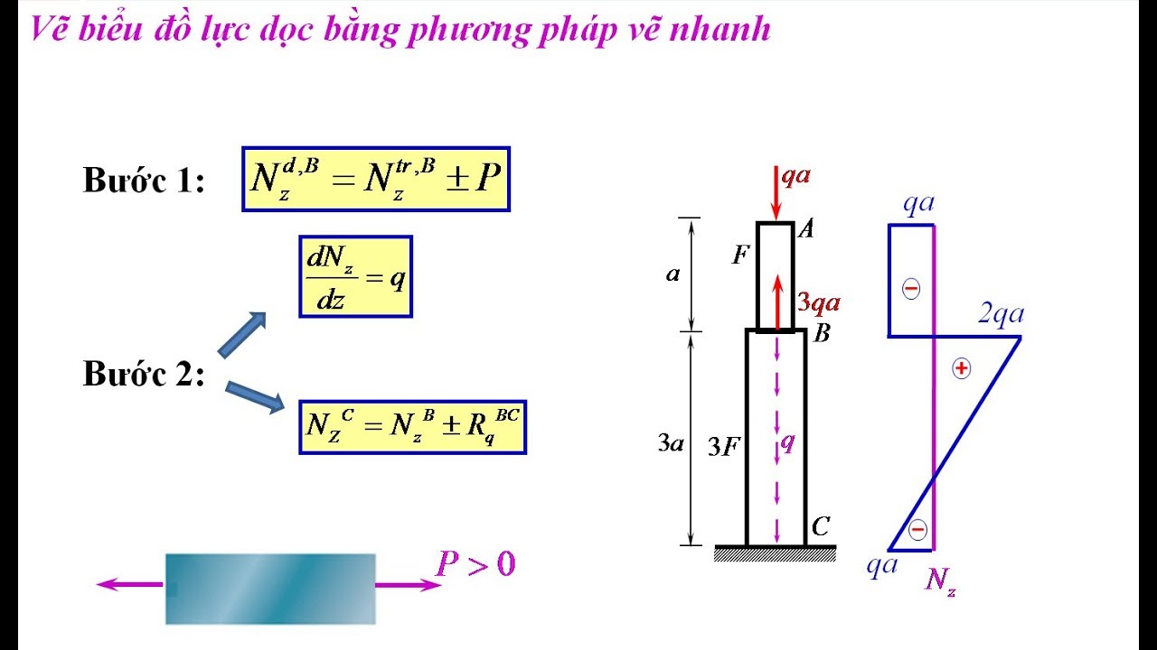 Vẽ Biểu Đồ Lực Dọc