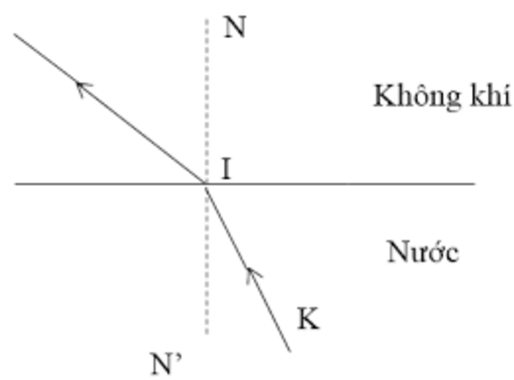 Vẽ hình và mô tả hiện tượng khi ánh sáng truyền từ không khí vào nước Gallery 2