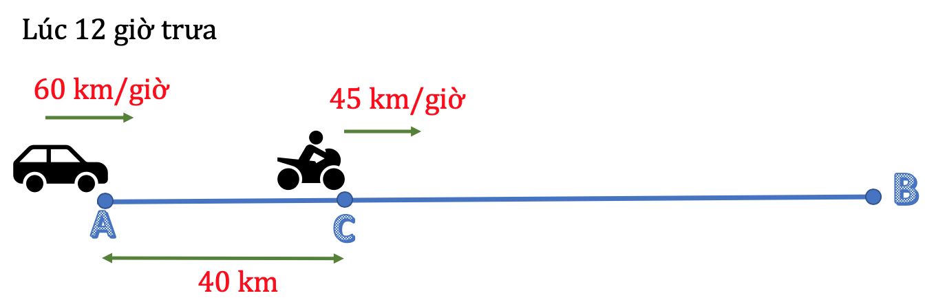 Bài Toán Chuyển Động Cùng Chiều: Công Thức, Ví Dụ và Cách Giải Gallery 2