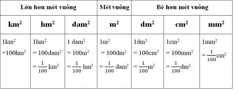 Cách đổi đơn vị đo diện tích lớp 5 Gallery 2