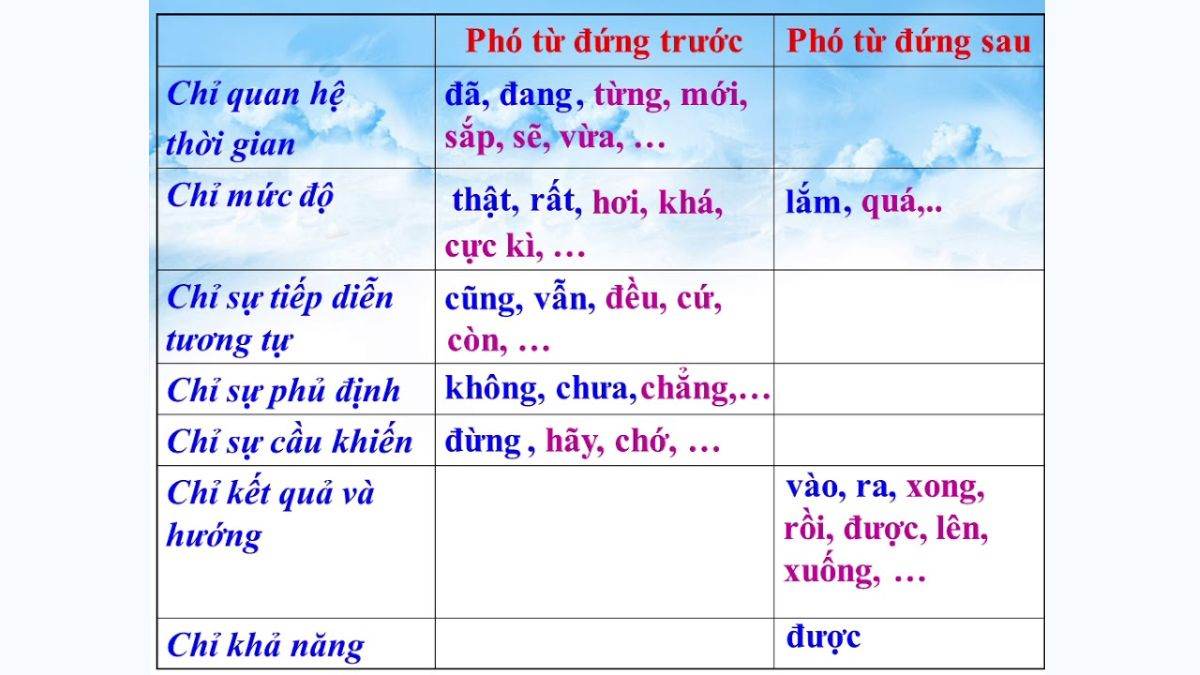 Phó từ là gì? Gallery 2