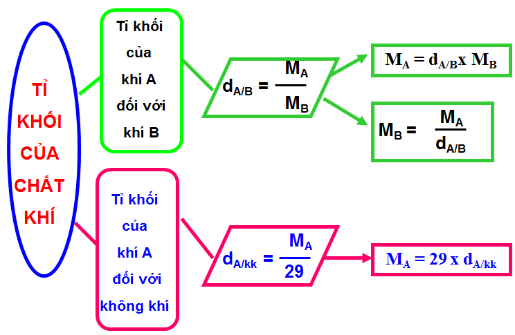 Tỉ Khối Chất Khí là gì? Công thức tính và Ví dụ Gallery 2
