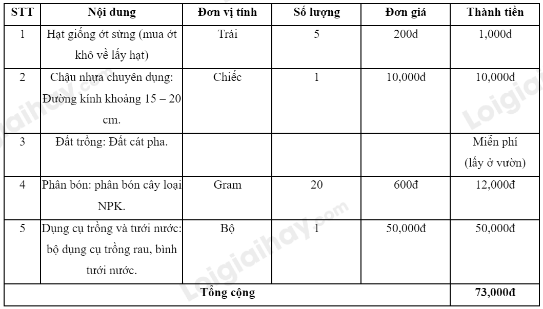Dự án 1 Công nghệ 7: Hướng dẫn chi tiết và ví dụ minh họa Gallery 2