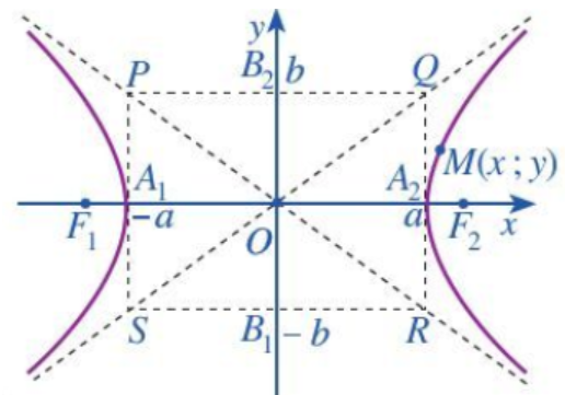 Trục thực của Hypebol là gì? Gallery 2