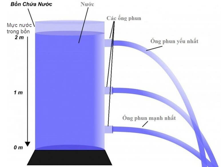 Định nghĩa Áp suất Gallery 2