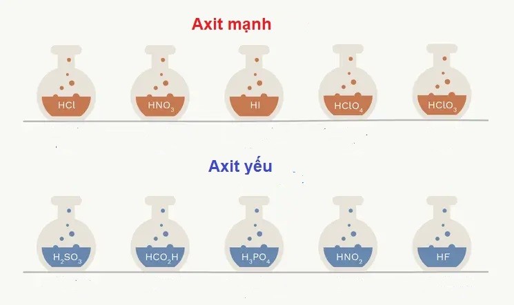 Axit Yếu Là Gì? Gallery 2