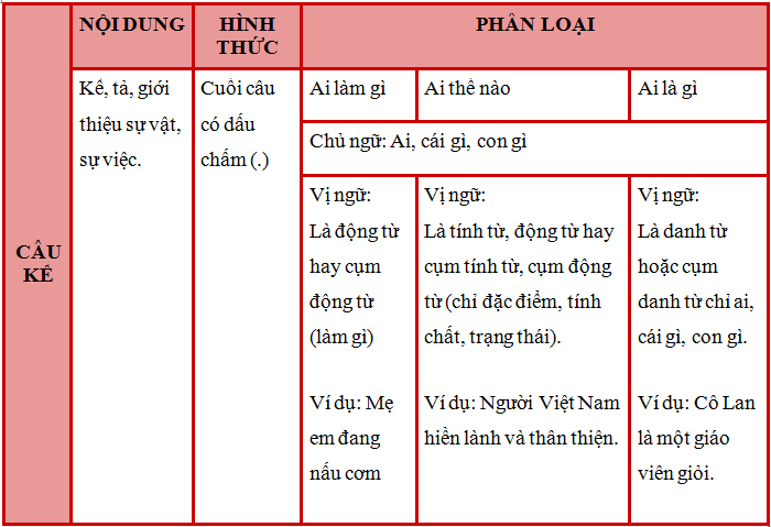 Ví dụ về câu kể và cách nhận biết