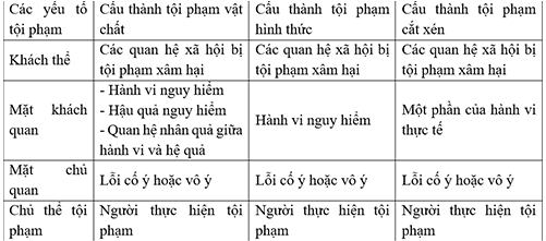 Ví dụ về cấu thành tội phạm Gallery 2