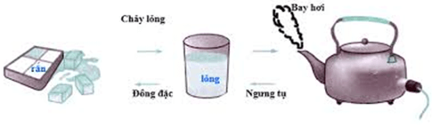 Ví dụ về Hiện tượng Vật Lý Thường Gặp