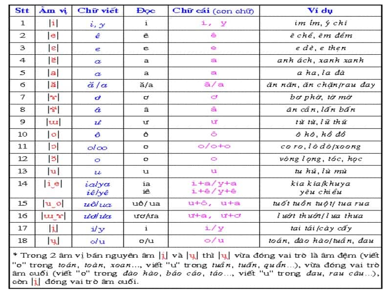 Ví dụ về Ngữ âm Tiếng Việt