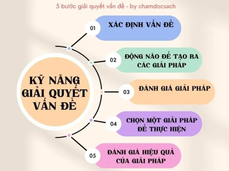 Ví dụ về Phương pháp Giải quyết Vấn đề ở Tiểu học Gallery 2