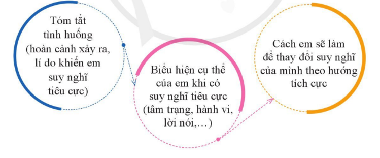 Ví dụ về suy nghĩ tiêu cực