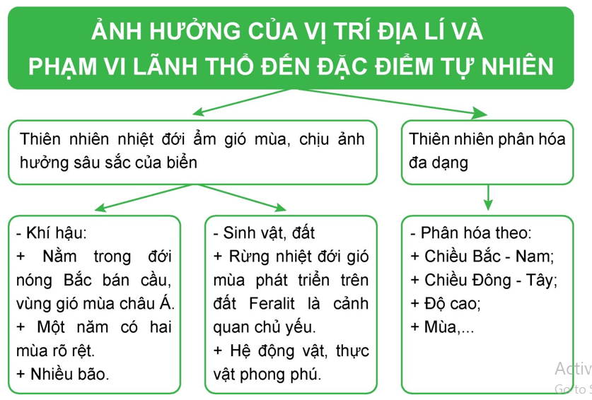 Nguyên nhân chủ yếu tạo nên đặc điểm cơ bản của tự nhiên miền Tây Bắc và Bắc Trung Bộ là do Gallery 1