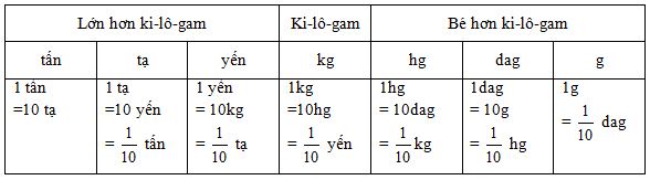 Viết các số đo khối lượng dưới dạng số thập phân