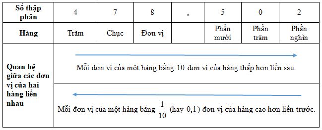 Viết các số thập phân