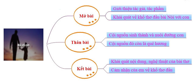 Cảm nhận khổ đầu bài thơ Nói với con