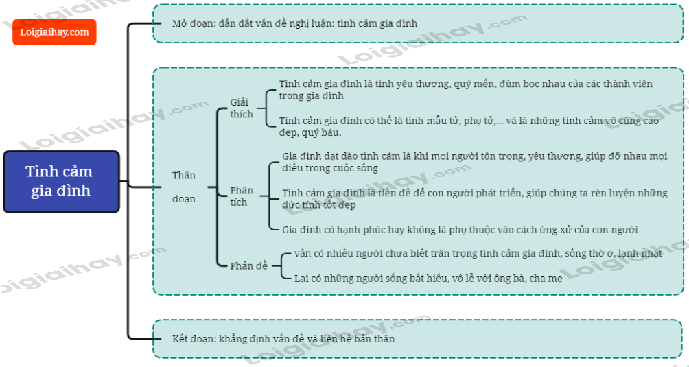 Viết đoạn văn nghị luận về tình cảm gia đình