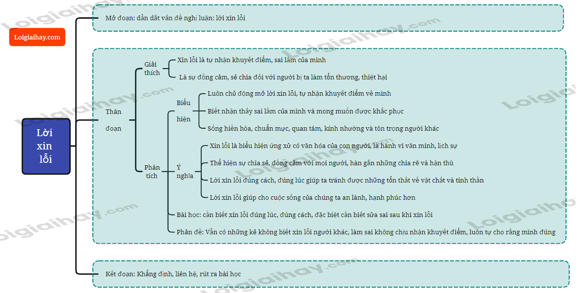Viết Đoạn Văn Về Lời Xin Lỗi
