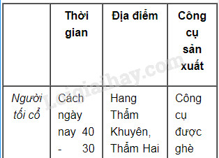 Xã hội nguyên thủy đã trải qua những giai đoạn nào?