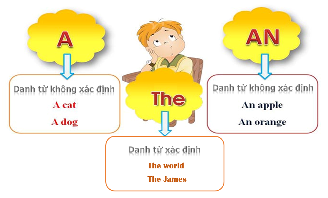 Xác Định Là Gì?