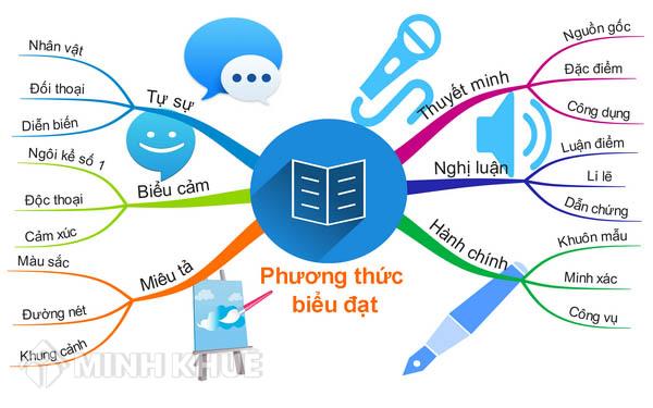 Xác định phương thức biểu đạt chính của văn bản