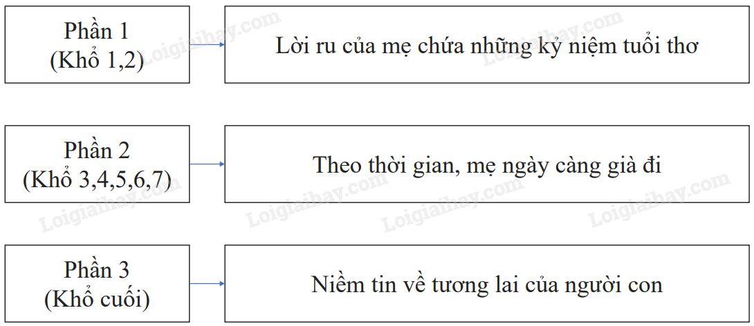 Xác định thể thơ của bài Trong lời mẹ hát Gallery 2