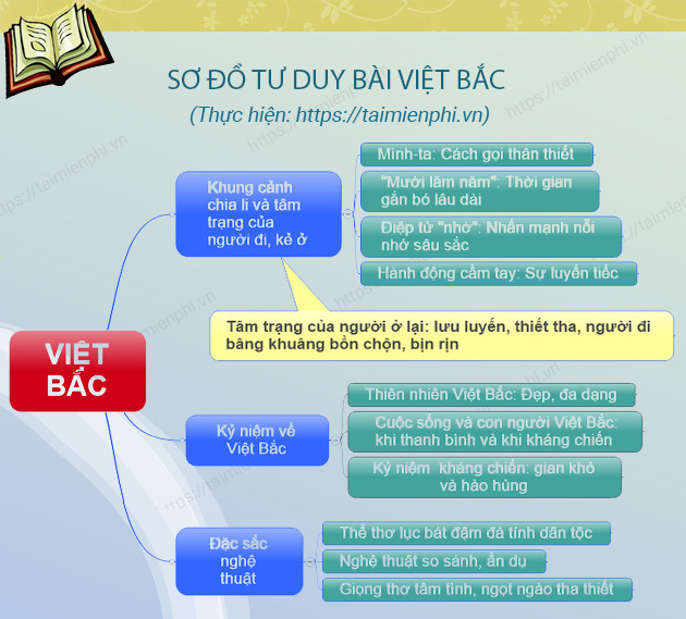 Sơ Đồ Tư Duy Việt Bắc Thầy Nhật Gallery 2