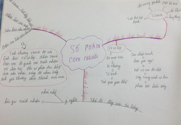 Sơ Đồ Tư Duy Số Phận Con Người Gallery 2