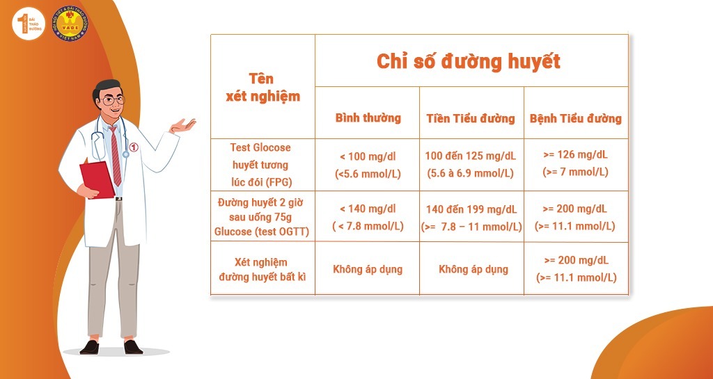 Xét nghiệm đường huyết lúc đói là gì?