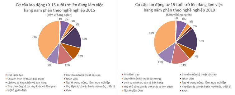 Tỷ trọng lao động trong các ngành kinh tế nước ta đang thay đổi theo hướng nào? Gallery 1
