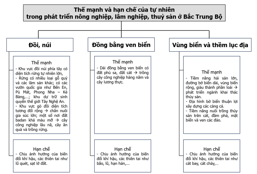 Ý nghĩa chủ yếu của việc phát triển nông nghiệp ở Bắc Trung Bộ