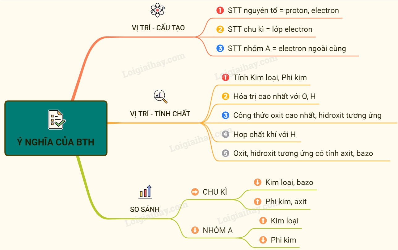 Ý nghĩa của bảng tuần hoàn các nguyên tố hóa học