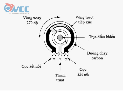 Ý nghĩa của Biến trở