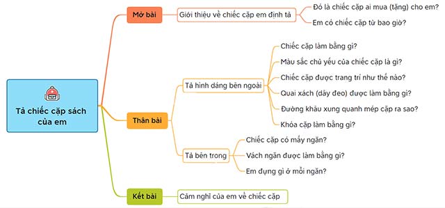 Tả chiếc cặp sách của em Gallery 2
