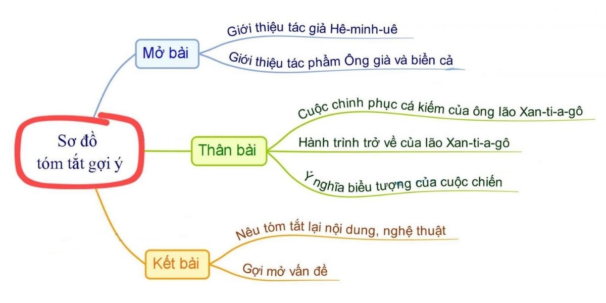 Bài học rút ra từ Ông già và biển cả Gallery 2