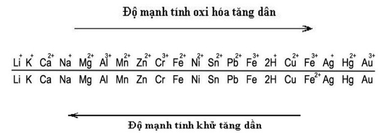 Ý nghĩa của dãy điện hóa kim loại
