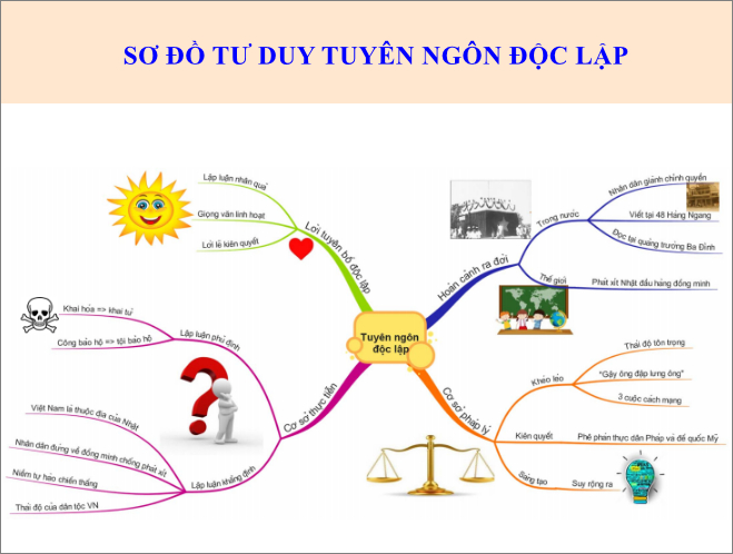 Tuyên Ngôn Độc Lập Sơ Đồ Tư Duy Gallery 2