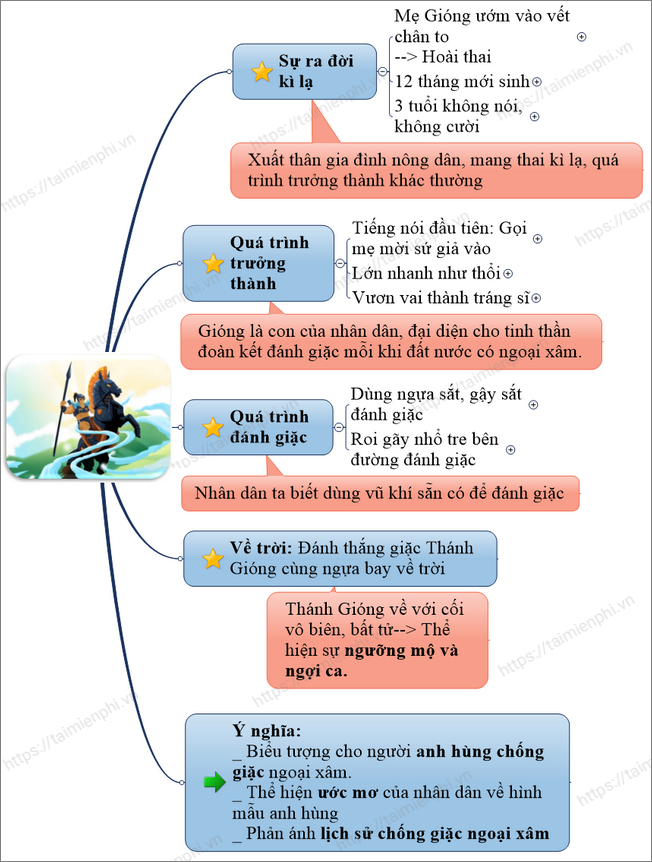 Tóm tắt Truyện Thánh Gióng lớp 6 Gallery 2