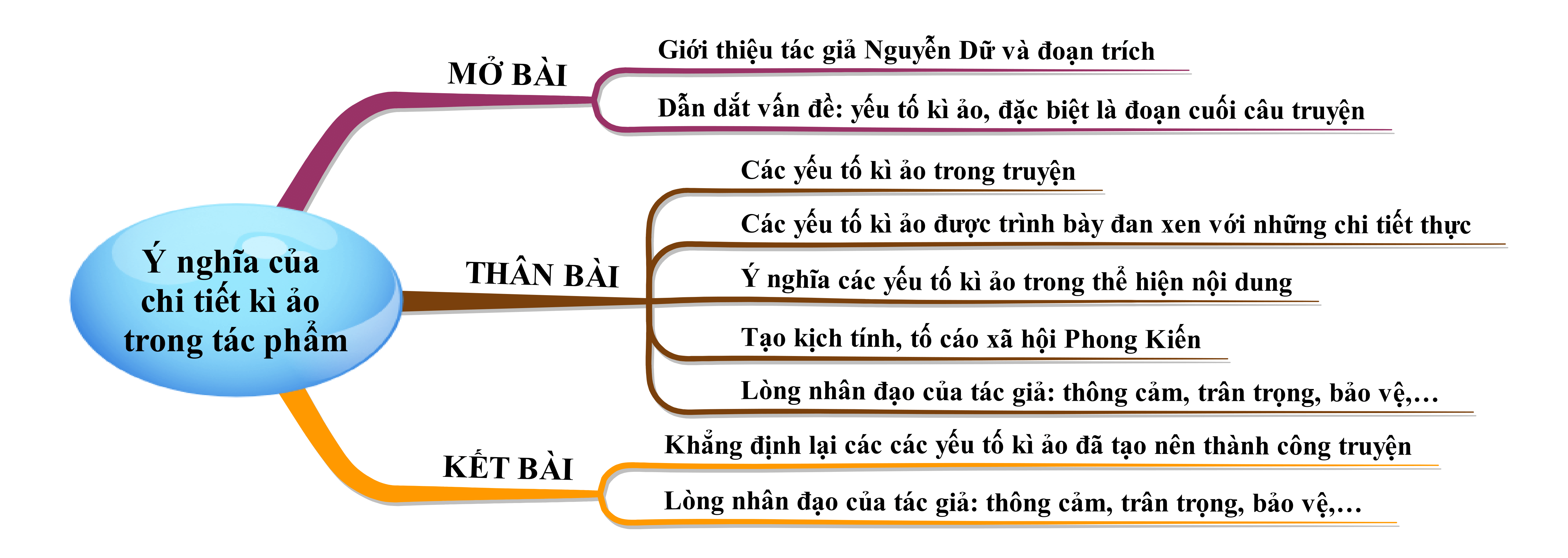 Yếu tố kì ảo trong chuyện Người con gái Nam Xương Gallery 2