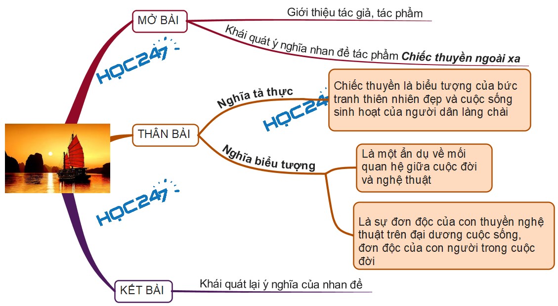 Ý nghĩa nhan đề Chiếc thuyền ngoài xa