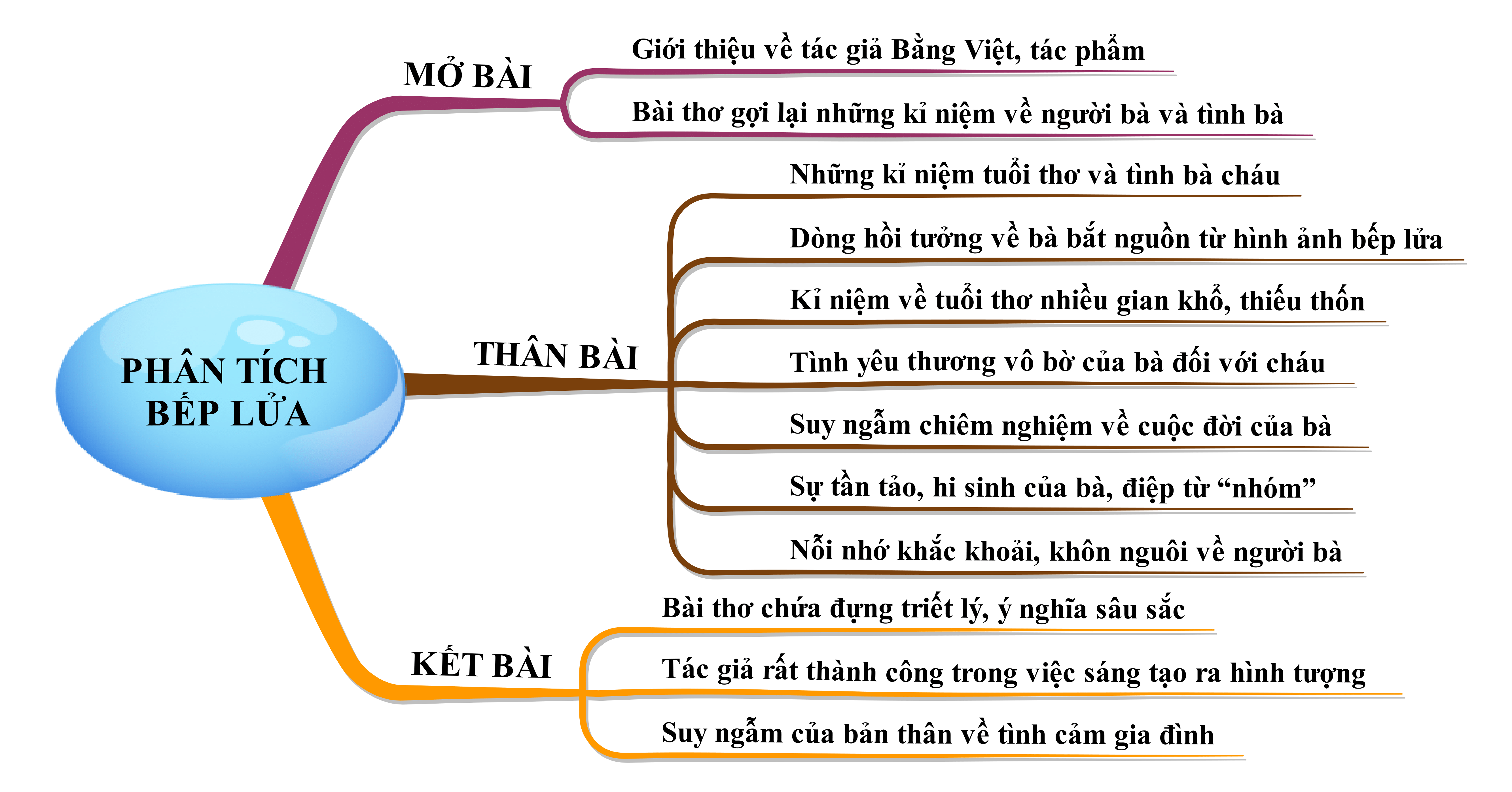 Hoàn cảnh sáng tác bài thơ Bếp Lửa Gallery 2