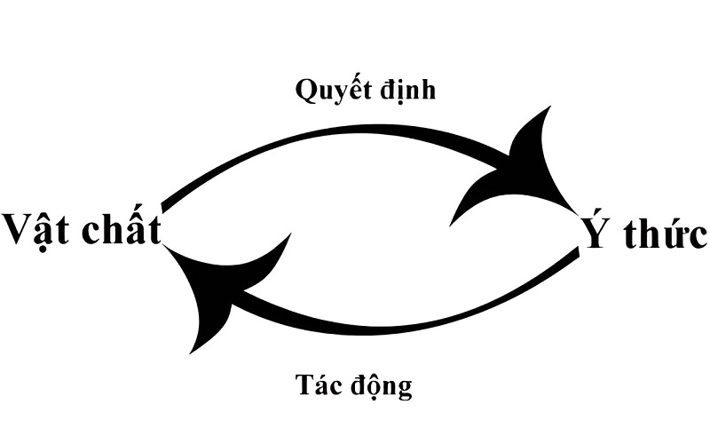 Mối Quan Hệ Giữa Vật Chất Và Ý Thức: Quan Điểm Cá Nhân Gallery 2