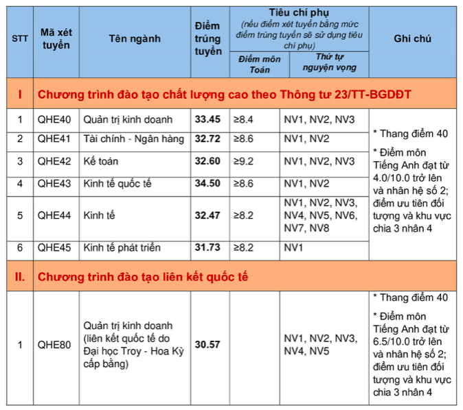 Điểm chuẩn Đại học Kinh tế - Công nghệ Gallery 2