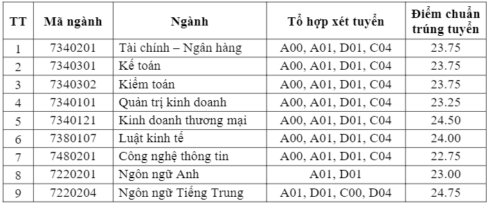 Điểm chuẩn Đại học Tài chính Ngân hàng Hà Nội Gallery 1